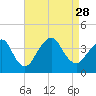 East Rockaway Inlet tide chart for Saturday, August 28, 2021