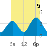 East Rockaway Inlet tide chart for Thursday, August 5, 2021