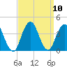 East Rockaway Inlet tide chart for Friday, September 10, 2021