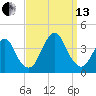 East Rockaway Inlet tide chart for Monday, September 13, 2021