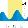 East Rockaway Inlet tide chart for Tuesday, September 14, 2021