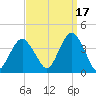East Rockaway Inlet tide chart for Friday, September 17, 2021