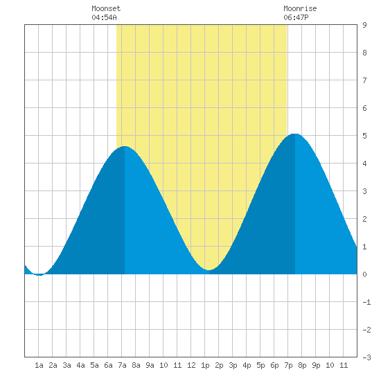 East Rockaway Inlet tide chart for Sunday, September 19, 2021