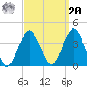 East Rockaway Inlet tide chart for Monday, September 20, 2021