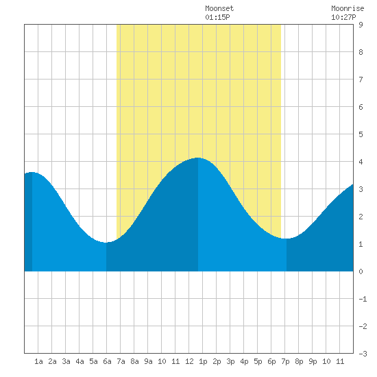 East Rockaway Inlet tide chart for Monday, September 27, 2021