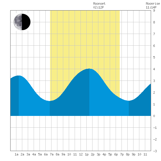 East Rockaway Inlet tide chart for Tuesday, September 28, 2021
