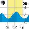 East Rockaway Inlet tide chart for Tuesday, September 28, 2021