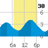 East Rockaway Inlet tide chart for Thursday, September 30, 2021