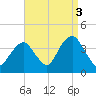 East Rockaway Inlet tide chart for Friday, September 3, 2021