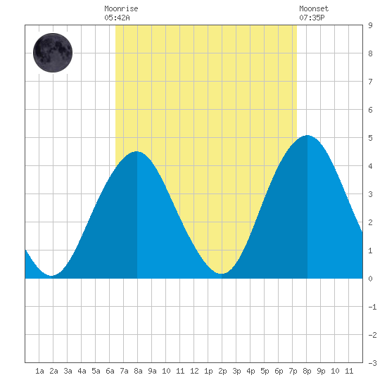 East Rockaway Inlet tide chart for Monday, September 6, 2021