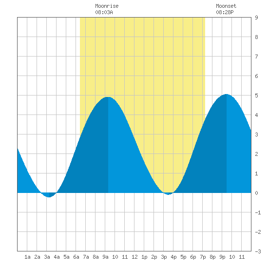 East Rockaway Inlet tide chart for Wednesday, September 8, 2021