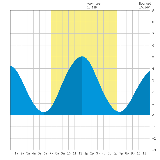 East Rockaway Inlet tide chart for Monday, October 11, 2021