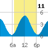 East Rockaway Inlet tide chart for Monday, October 11, 2021