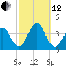 East Rockaway Inlet tide chart for Tuesday, October 12, 2021