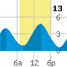 East Rockaway Inlet tide chart for Wednesday, October 13, 2021