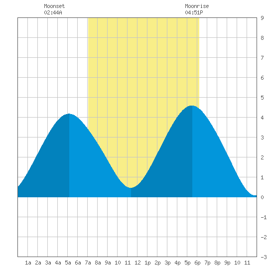 East Rockaway Inlet tide chart for Saturday, October 16, 2021