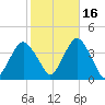 East Rockaway Inlet tide chart for Saturday, October 16, 2021