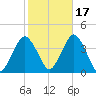 East Rockaway Inlet tide chart for Sunday, October 17, 2021