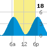 East Rockaway Inlet tide chart for Monday, October 18, 2021
