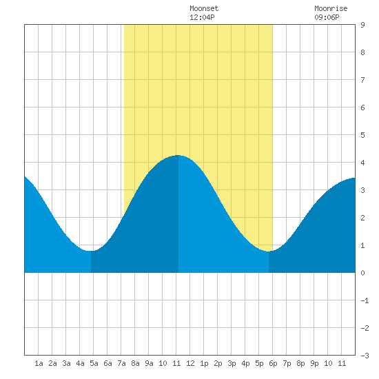 East Rockaway Inlet tide chart for Monday, October 25, 2021