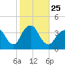 East Rockaway Inlet tide chart for Monday, October 25, 2021