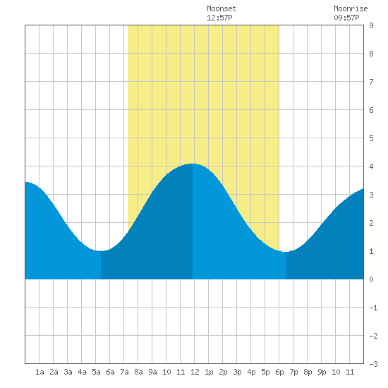 East Rockaway Inlet tide chart for Tuesday, October 26, 2021