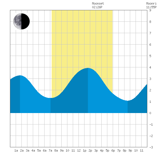 East Rockaway Inlet tide chart for Thursday, October 28, 2021