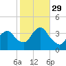 East Rockaway Inlet tide chart for Friday, October 29, 2021