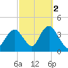 East Rockaway Inlet tide chart for Saturday, October 2, 2021