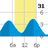 East Rockaway Inlet tide chart for Sunday, October 31, 2021