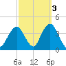 East Rockaway Inlet tide chart for Sunday, October 3, 2021