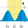 East Rockaway Inlet tide chart for Monday, October 4, 2021