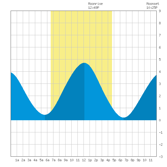 East Rockaway Inlet tide chart for Wednesday, November 10, 2021