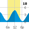 East Rockaway Inlet tide chart for Wednesday, November 10, 2021