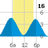 East Rockaway Inlet tide chart for Tuesday, November 16, 2021