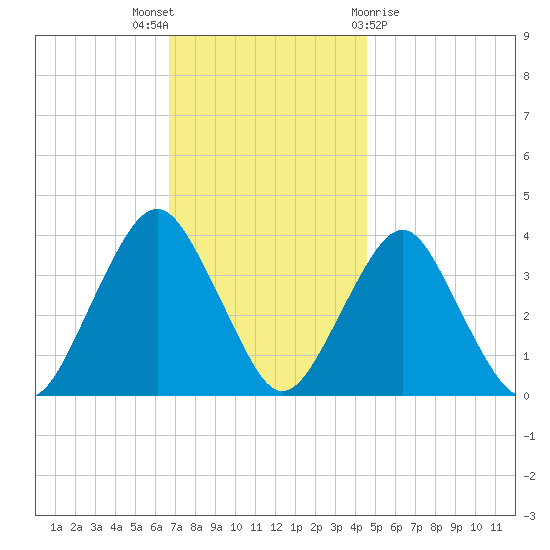 East Rockaway Inlet tide chart for Wednesday, November 17, 2021