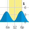 East Rockaway Inlet tide chart for Monday, November 1, 2021