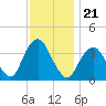 East Rockaway Inlet tide chart for Sunday, November 21, 2021