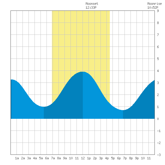 East Rockaway Inlet tide chart for Friday, November 26, 2021
