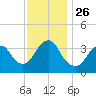 East Rockaway Inlet tide chart for Friday, November 26, 2021