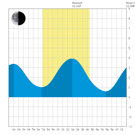 East Rockaway Inlet tide chart for Saturday, November 27, 2021