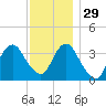 East Rockaway Inlet tide chart for Monday, November 29, 2021