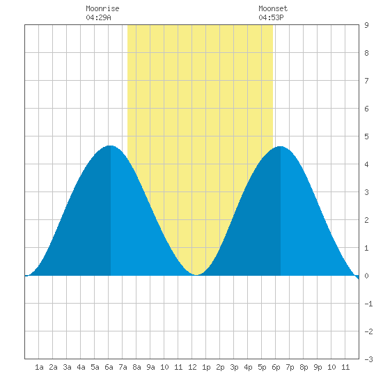 East Rockaway Inlet tide chart for Tuesday, November 2, 2021