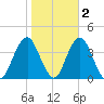 East Rockaway Inlet tide chart for Tuesday, November 2, 2021
