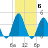 East Rockaway Inlet tide chart for Saturday, November 6, 2021
