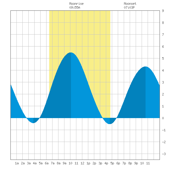 East Rockaway Inlet tide chart for Sunday, November 7, 2021