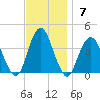 East Rockaway Inlet tide chart for Sunday, November 7, 2021