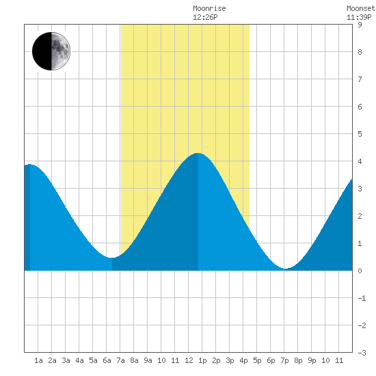 East Rockaway Inlet tide chart for Friday, December 10, 2021