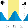 East Rockaway Inlet tide chart for Friday, December 10, 2021