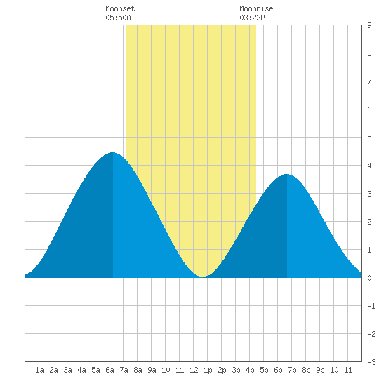 East Rockaway Inlet tide chart for Friday, December 17, 2021